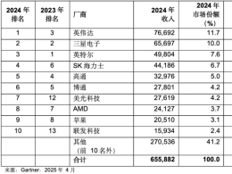 Gartner2024ȫ뵼21%
