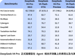 DeepSeek-V4-Pro��ʽ�����ߣ�Agent����Ծ�����������÷�Ȼ���