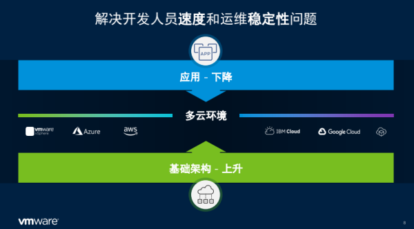 ֻתʱVMwareʵӦִ