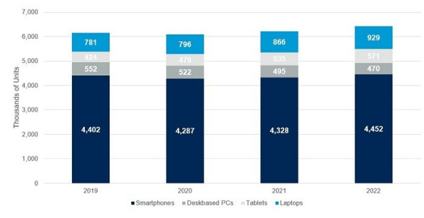 Gartner2021ȫ豸ɴ62