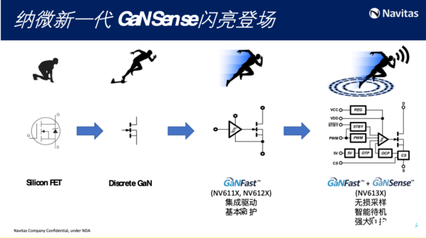 GaNSenseܵؿ䣬΢뵼ٶȵ͹ģ