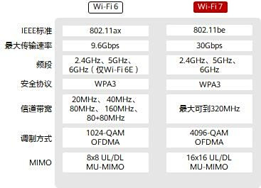 Wi-Fi 6δռWi-Fi 7Ϊγɾͷ𳡣