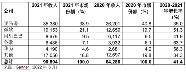 Gartner2021ȫIaaSƷг41.4%